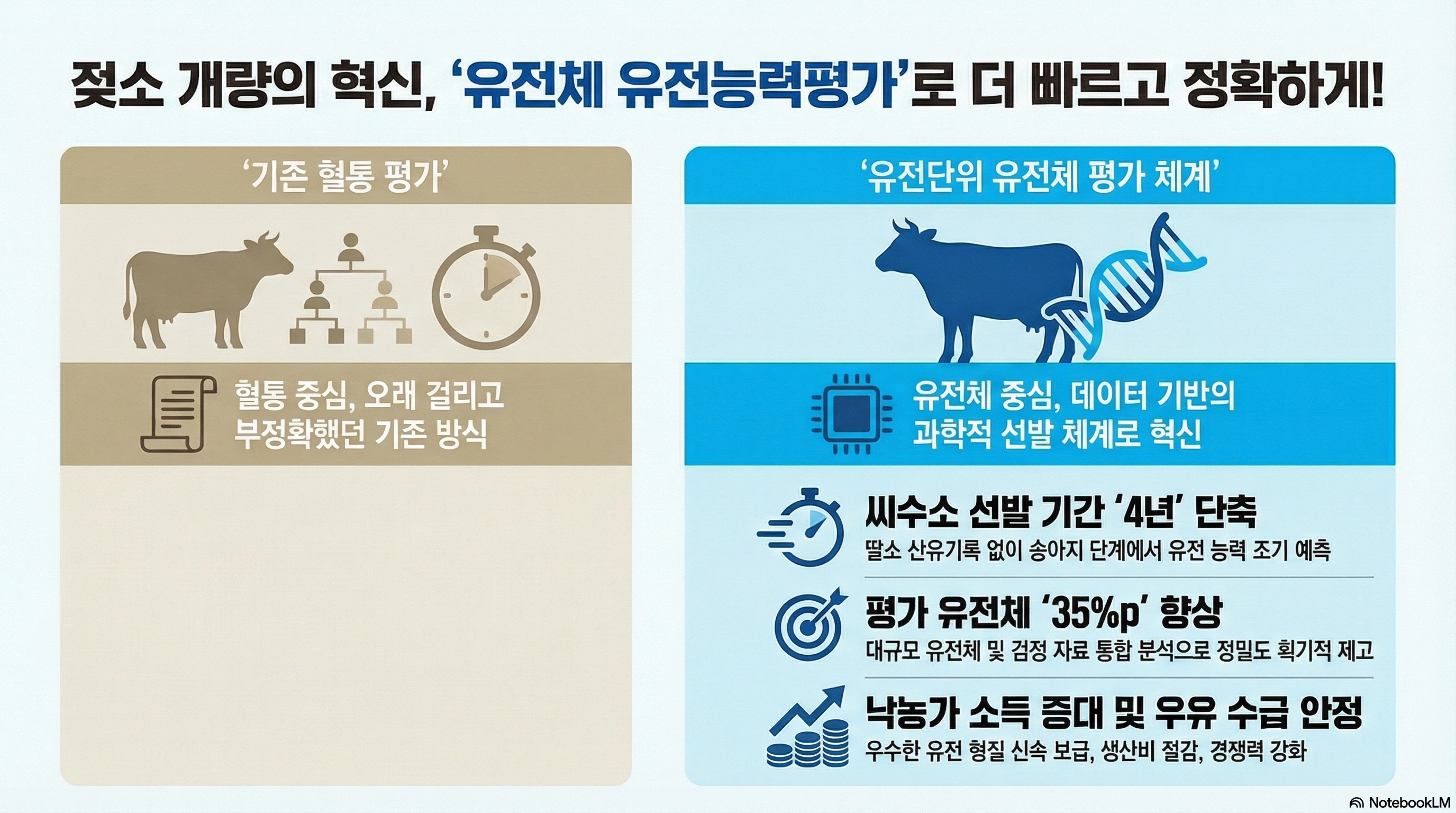 [대제목] 젖소 개량의 혁신, ‘유전체 유전능력평가’로 더 빠르고 정확하게! ■ 기존 혈통 평가 - 혈통 중심, 오래 걸리고 부정확했던 기존 방식 ■ 유전단위 유전체 평가 체계 - 유전체 중심, 데이터 기반의 과학적 선발 체계로 혁신 - 씨수소 선발 기간 ‘4년’ 단축: 딸소 산유기록 없이 송아지 단계에서 유전 능력 조기 예측 - 평가 신뢰도 ‘35%p’ 향상: 대규모 유전체 및 검정 자료 통합 분석으로 정밀도 획기적 제고 - 낙농가 소득 증대 및 우유 수급 안정: 우수한 유전 형질 신속 보급, 생산비 절감, 경쟁력 강화