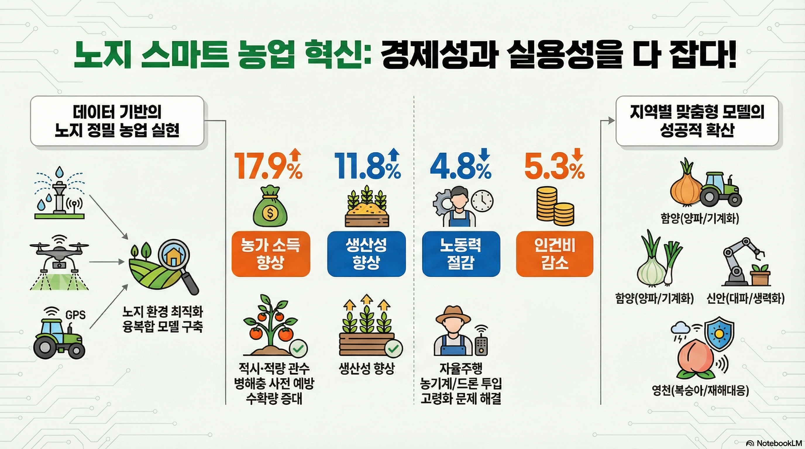 [노지 스마트 농업 혁신: 경제성과 실용성을 다 잡다!] 1. 데이터 기반의 노지 정밀 농업 실현 - 노지 환경 최적화 융복합 모델 구축 (살수, 드론, GPS 트랙터 등) - 주요 지표 변화:  * 농가 소득 향상: 17.9% 증가 * 생산성 향상: 11.8% 증가  * 노동력 절감: 4.8% 감소 * 인건비 감소: 5.3% 감소 - 적시·적량 관수, 병해충 사전 예방, 수확량 증대 - 생산성 향상 - 자율주행 농기계/드론 투입으로 고령화 문제 해결 2. 지역별 맞춤형 모델의 성공적 확산 - 함양 (양파/기계화) - 신안 (대파/생력화) - 영천 (복숭아/재해대응)