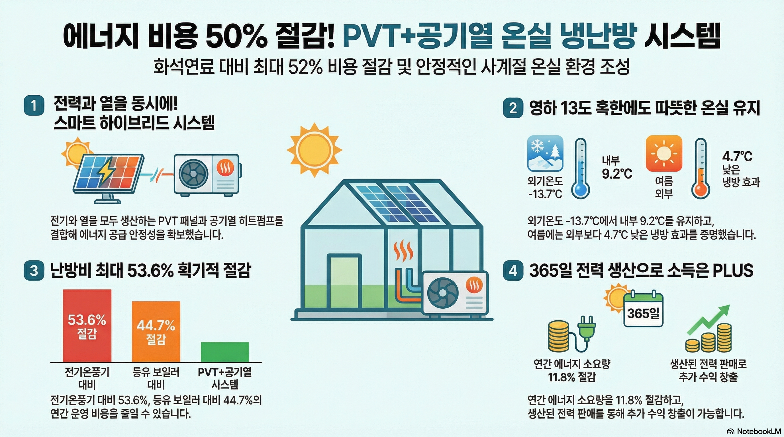[대제목] 에너지 비용 50% 절감! PVT+공기열 온실 냉난방 시스템 [부제목] 화석연료 대비 최대 52% 비용 절감 및 안정적인 사계절 온실 환경 조성 [세부 내용] 1. 전력과 열을 동시에! 스마트 하이브리드 시스템 - 전기와 열을 모두 생산하는 PVT 패널과 공기열 히트펌프를 결합해 에너지 공급 안정성을 확보했습니다. 2. 영하 13도 혹한에도 따뜻한 온실 유지 - 외기온도 -13.7℃에서 내부 9.2℃를 유지하고, 여름에는 외부보다 4.7℃ 낮은 냉방 효과를 증명했습니다. - (외기온도 -13.7℃, 내부 9.2℃, 여름 외부 대비 4.7℃ 낮은 냉방 효과) 3. 난방비 최대 53.6% 획기적 절감 - 전기온풍기 대비 53.6% 절감, 등유 보일러 대비 44.7% 절감 - 전기온풍기 대비 53.6%, 등유 보일러 대비 44.7%의 연간 운영 비용을 줄일 수 있습니다. 4. 365일 전력 생산으로 소득은 PLUS - 연간 에너지 소요량을 11.8% 절감하고, 생산된 전력 판매를 통해 추가 수익 창출이 가능합니다. - (연간 에너지 소요량 11.8% 절감, 생산된 전력 판매로 추가 수익 창출)