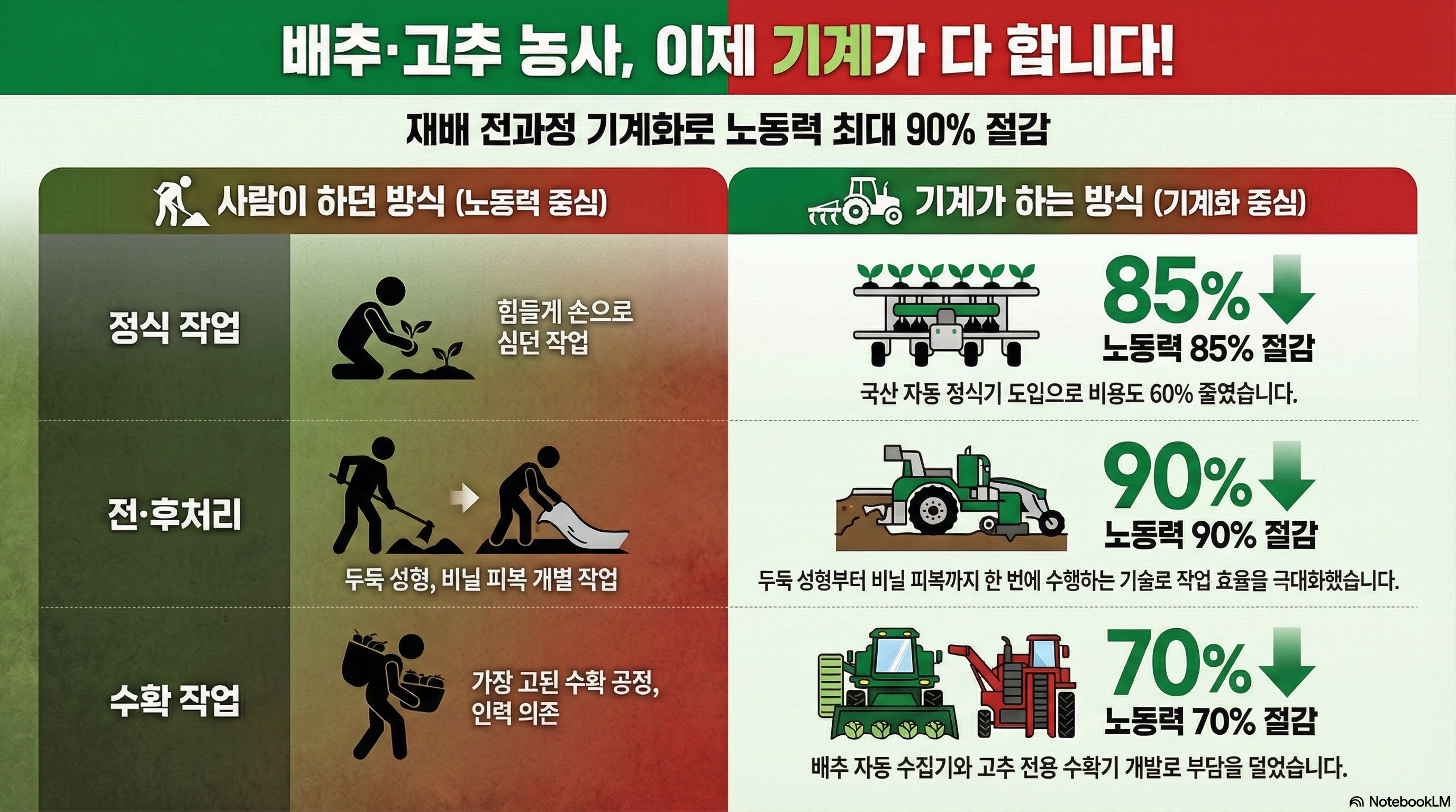[대제목] 배추·고추 농사, 이제 기계가 다 합니다! [부제목] 재배 전과정 기계화로 노동력 최대 90% 절감 [세부 내용] 사람이 하던 방식 (노동력 중심) VS 기계가 하는 방식 (기계화 중심) 1. 정식 작업 - 사람이 하던 방식: 힘들게 손으로 심던 작업 - 기계가 하는 방식: 노동력 85% 절감 (85% 감소) - 국산 자동 정식기 도입으로 비용도 60% 줄였습니다. 2. 전·후처리 - 사람이 하던 방식: 두둑 성형, 비닐 피복 개별 작업 - 기계가 하는 방식: 노동력 90% 절감 (90% 감소) - 두둑 성형부터 비닐 피복까지 한 번에 수행하는 기술로 작업 효율을 극대화했습니다. 3. 수확 작업 - 사람이 하던 방식: 가장 고된 수확 공정, 인력 의존 - 기계가 하는 방식: 노동력 70% 절감 (70% 감소) - 배추 자동 수집기와 고추 전용 수확기 개발로 부담을 덜었습니다.