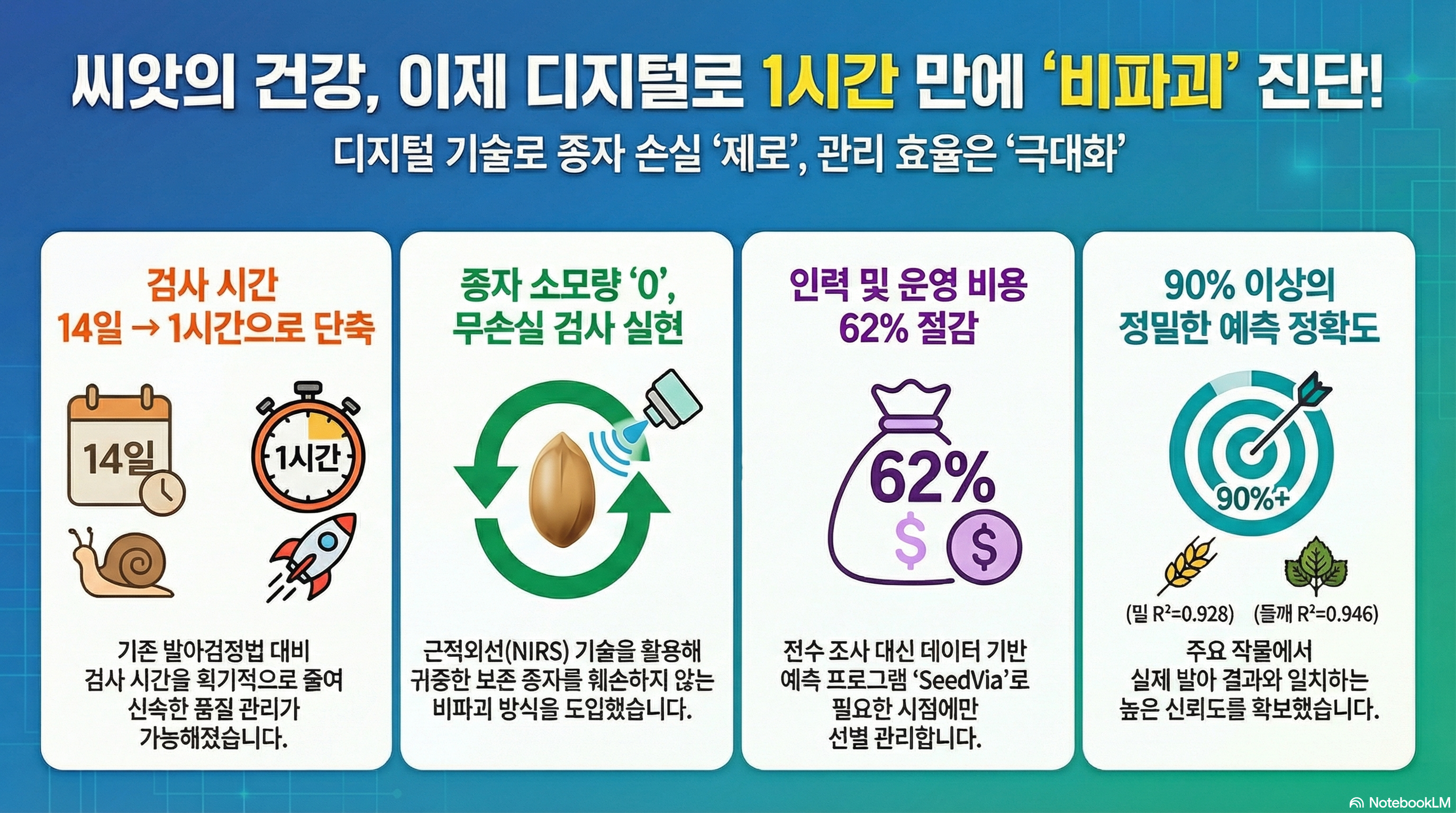 [대제목] 씨앗의 건강, 이제 디지털로 1시간 만에 비파괴 진단! [부제목] 디지털 기술로 종자 손실 제로, 관리 효율은 극대화 [세부 내용] 1. 검사 시간 14일 ➡️ 1시간으로 단축 - 기존 발아검정법 대비 검사 시간을 획기적으로 줄여 신속한 품질 관리가 가능해졌습니다. 2. 종자 소모량 0, 무손실 검사 실현 - 근적외선(NIRS) 기술을 활용해 귀중한 보존 종자를 훼손하지 않는 비파괴 방식을 도입했습니다. 3. 인력 및 운영 비용 62% 절감 - 전수 조사 대신 데이터 기반 예측 프로그램 SeedVia로 필요한 시점에만 선별 관리합니다. 4. 90% 이상의 정밀한 예측 정확도 (밀 R²=0.928, 들깨 R²=0.946) - 주요 작물에서 실제 발아 결과와 일치하는 높은 신뢰도를 확보했습니다.