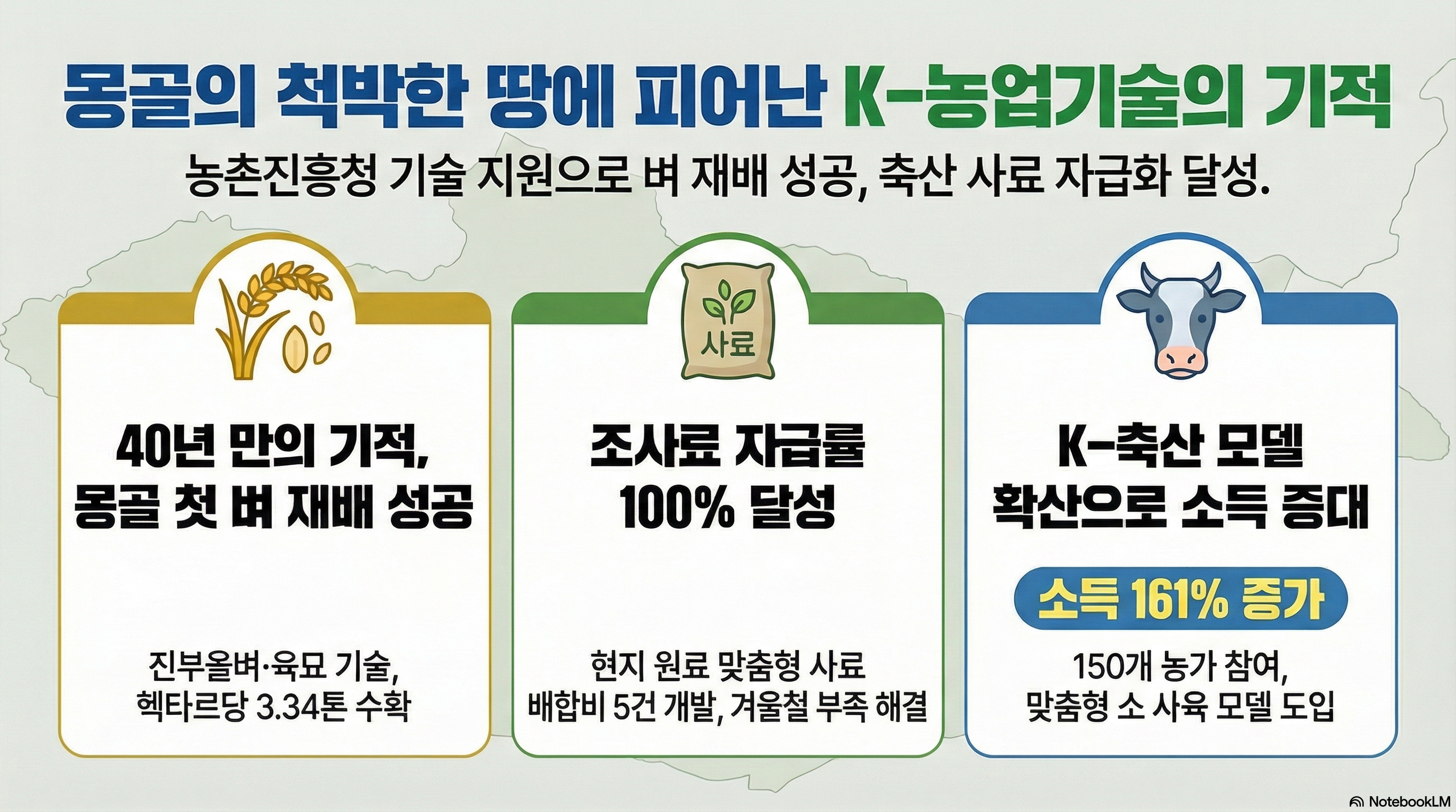 [대제목] 몽골의 척박한 땅에 피어난 K-농업기술의 기적 [부제] 농촌진흥청 기술 지원으로 벼 재배 성공, 축산 사료 자급화 달성. - 40년 만의 기적, 몽골 첫 벼 재배 성공 진부올벼·육묘 기술, 헥타르당 3.34톤 수확 - 조사료 자급률 100% 달성 현지 원료 맞춤형 사료 배합비 5건 개발, 겨울철 부족 해결 - K-축산 모델 확산으로 소득 증대 소득 161% 증가, 150개 농가 참여, 맞춤형 소 사육 모델 도입