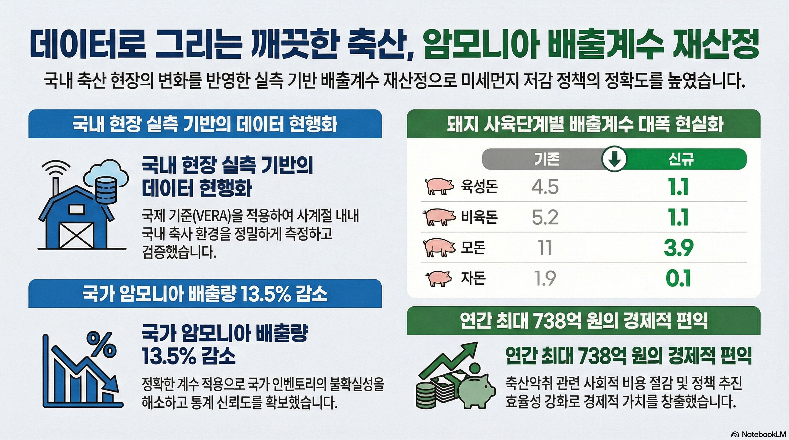 데이터로 그리는 깨끗한 축산, 암모니아 배출계수 재산정 국내 축산 현장의 변화를 반영한 실측 기반 배출계수 재산정으로 미세먼지 저감 정책의 정확도를 높였습니다. 1. 국내 현장 실측 기반의 데이터 현황화 - 국제 기준(VERA)을 적용하여 사계절 내내 국내 축사 환경을 정밀하게 측정하고 검증했습니다. 2. 돼지 사육단계별 배출계수 대폭 현실화 - 육성돈: 기존 4.5 -> 신규 1.1 - 비육돈: 기존 5.2 -> 신규 1.1 - 모돈: 기존 11 -> 신규 3.9 - 자돈: 기존 1.9 -> 신규 0.1 3. 국가 암모니아 배출량 13.5% 감소 - 정확한 계수 적용으로 국가 인벤토리의 불확실성을 해소하고 통계 신뢰도를 확보했습니다. 4. 연간 최대 738억 원의 경제적 편익 - 축산악취 관련 사회적 비용 절감 및 정책 추진 효율성 강화로 경제적 가치를 창출했습니다.