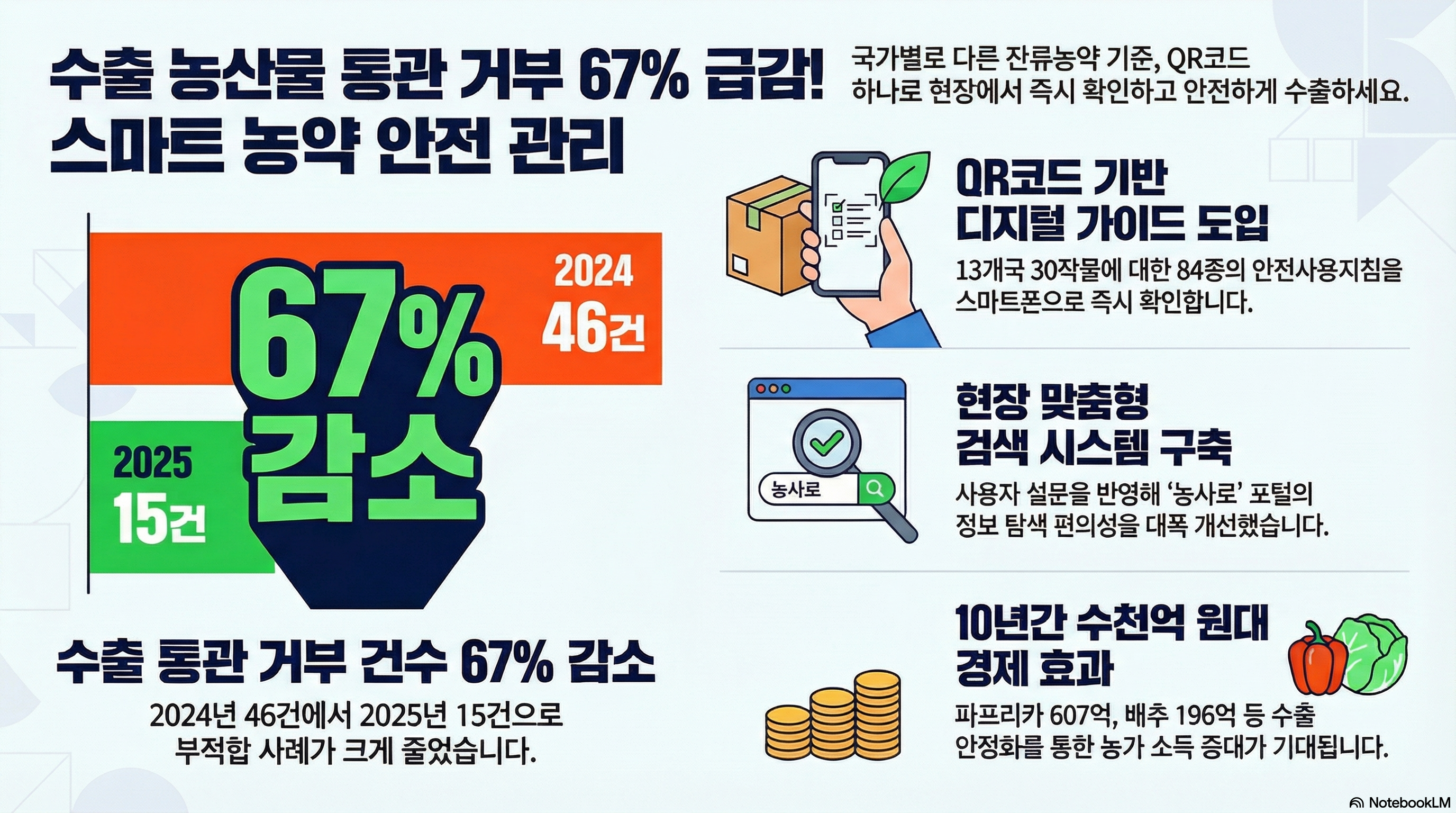 수출 농산물 통관 거부 67% 급감! 스마트 농약 안전 관리 국가별로 다른 잔류농약 기준, QR코드 하나로 현장에서 즉시 확인하고 안전하게 수출하세요. [통관 거부 건수 추이] - 2024년: 46건 - 2025년: 15건 (67% 감소) - 수출 통관 거부 건수 67% 감소 - 2024년 46건에서 2025년 15건으로 부적합 사례가 크게 줄었습니다. - QR코드 기반 디지털 가이드 도입 - 13개국 30작물에 대한 84종의 안전사용지침을 스마트폰으로 즉시 확인합니다. - 현장 맞춤형 검색 시스템 구축  - 사용자 설문을 반영해 농사로 포털의 정보 탐색 편의성을 대폭 개선했습니다. - 10년간 수천억 원대 경제 효과 - 파프리카 607억, 배추 196억 등 수출 안정화를 통한 농가 소득 증대가 기대됩니다.
