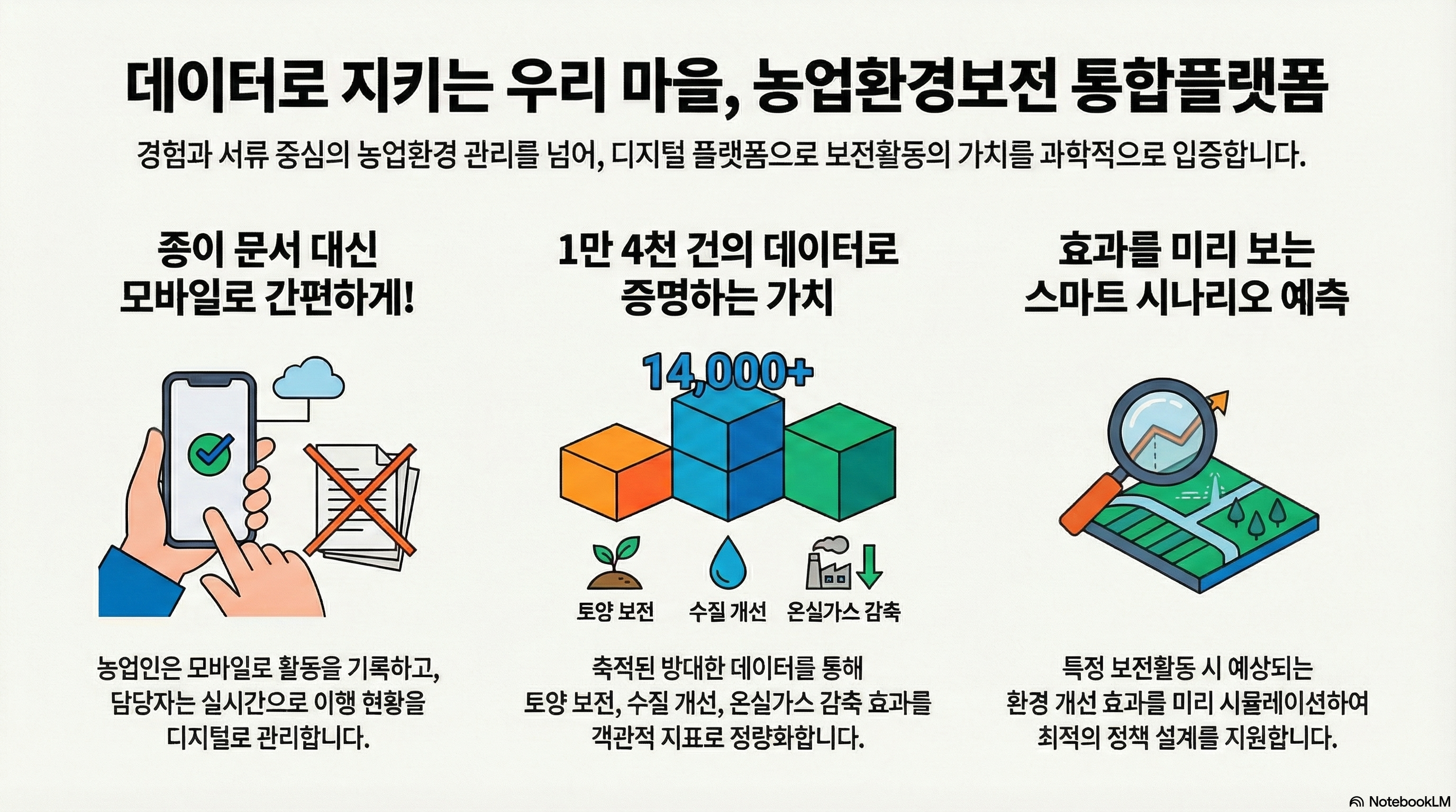 데이터로 지키는 우리 마을, 농업환경보전 통합플랫폼 경험과 서류 중심의 농업환경 관리를 넘어, 디지털 플랫폼으로 보전활동의 가치를 과학적으로 입증합니다. 1. 종이 문서 대신 모바일로 간편하게! 농업인은 모바일로 활동을 기록하고, 담당자는 실시간으로 이행 현황을 디지털로 관리합니다. 2. 1만 4천 건의 데이터로 증명하는 가치 (14,000+) 축적된 방대한 데이터를 통해 토양 보전, 수질 개선, 온실가스 감축 효과를 객관적 지표로 정량화합니다. 3. 효과를 미리 보는 스마트 시나리오 예측 특정 보전활동 시 예상되는 환경 개선 효과를 미리 시뮬레이션하여 최적의 정책 설계를 지원합니다.