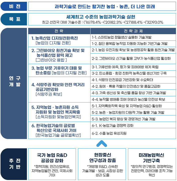 비전·목표 및 추진체계도 이미지