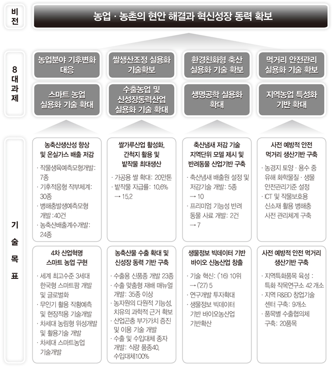 비전: 핵심전략융복합 현안 및 미래 신산업 기술 개발
																								8대 과제: 
																								(1)농업분야 기후 변화
																								(2)쌀생산조정 실용화 기술확보
																								(3)환경친화형 축산 실용화 기술 확보
																								(4)먹거리 안전관리 실용화 기술 확보
																								(5)스마트 농업 실용화 기술 확대
																								(6)수출농업 및 신성장동력산업 실용화 기술 확대
																								(7)생명고학 실용화 확대
																								(8)지역농업 특성화 기반 확대
																								
																								기술목표:
																								(1)농축산생산성 향상 및 온실가스 배출 저감
																								가.작물 생육예측모형개발:7종
																								나.기후적응형 작부체계:30종
																								다.병해충발생예측모형개발:40건
																								라.농축산배출계수개발:24종
																								
																								(2)쌀가루산업 활성화, 간척지 활용 및 밭작물 최대생산
																								가.가공용 쌀 확대:20만톤
																								나.밭작물 지급률:10.6%→15.2
																								
																								(3)축산냄새 저감 기술 지역단위 모델 제시 및 반려동물 산업기반 구축
																								가.축산냄새 배출원 설정 및 저감기술 개발:5종→10
																								나.프리미엄 기능성 반려 동물 사료 개발:2건→7
																								
																								(4)사전 예방적 안전 먹거리 생산기반 구축
																								가.농경지 토양·용수 중 유해 화학물질·생물 안전관리기준 설정
																								나.ICT 및 작물보호용 신소재 활용 병해충 사전 관리체계 구축
																								
																								(5)4차 산업혁명 스마트 농업 구현
																								가.세계 최고수준 3세대 한국형 스마트팜 개발 및 글로벌화
																								나.무인기 활용 작황예측 및 현장적용 기술개발
																								다.차세대 농림형 위성개발 및 활용기술 개발
																								라.차세대 스마트농업 기술개발
																								
																								(6)농축산물 수출 확대 및 신성장 동력 기반 구축
																								가.수출용 신품종 개발 23종
																								나.수출 맞춤형 재배 매뉴얼 개발:35종 이상
																								다.농자원의 다원적 기능성, 치유의 과학적 근거 확보
																								라.산업곤충 부가가치 증진 및 이용 기술 개발
																								라.수출 및 수입대체 종자 개발: 식량 품종40, 수입대체100%
																								
																								(7)생물정보 빅데이터 기반 바이오 신농산업 창출
																								가.기술 혁신:('16)10위→('27)5
																								나.연구개발 투자확대
																								다.생물정보 빅데이터 기반 바이오농산업 기반 확산
																								
																								(8)사전 예방적 안전 먹거리 생산기반 구축
																								가.지역특화품목 육성:특화 작목연구소 42개소
																								나.지역R&BD 창업기술 센터 구축:9개소
																								다.품목별 수출협의체 구축:20품목