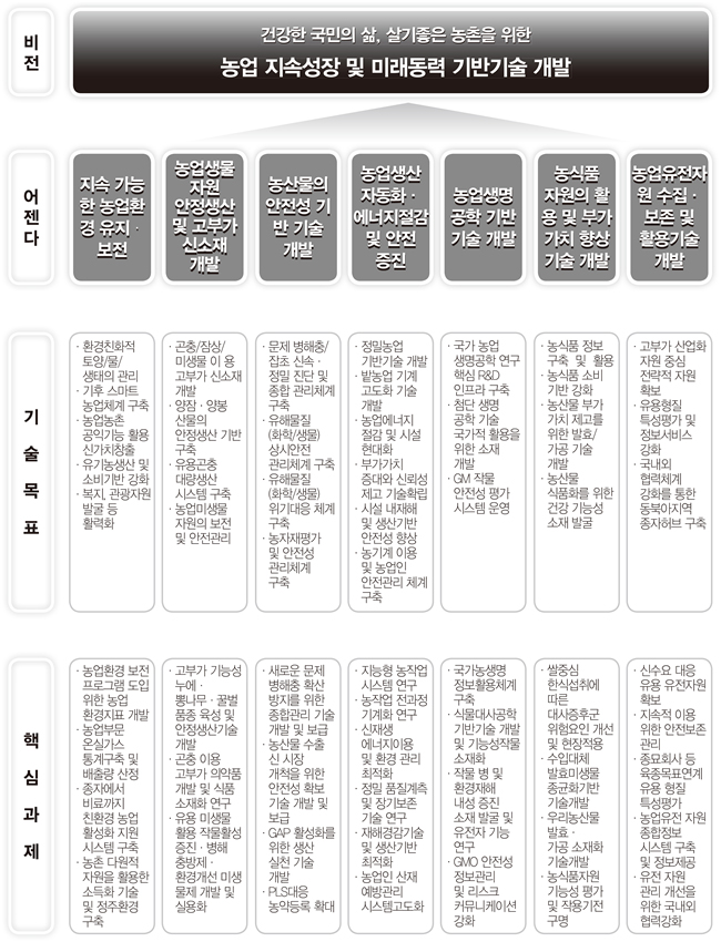 비전: 건강한 국민의 삶, 살기좋은 농촌을 위한 농업 지속성장 및 미래동력 기반기술 개발
																								(1)
																								어젠다:1. 지속 가능한 농업환경 유지·보전
																								기술목표:1. 환경친화적 토양/물/상태의 관리 2.기후 스마트 농업체계 구축3.농업농촌 공익기능 활용 신가치창출4.유기농생산 및 소비기반 강화5. 복지, 관광자원 발굴 등 활력화
																								핵심과제:1. 농업환경 보전 프로그램 도입 위한 농업 환경지표 개발 2.농업부문 온실가스 통계구축 및 배출량 산정 3. 종자에서 비료까지 친환경 농업 활성화 지원 싯템 구축 4. 농촌 다원적 자원을 활용한 소득화 기술 및 정주환경 구축
																								
																								(2)
																								어젠다:2. 농업생물 자원 안정생산 및 고부가 신소재 개발
																								기술목표:1.곤충/잠상/미생물 이용고부가 신소재 개발2.양잠·양봉 산물의 안정생산 기반 구축3.유용곤충 대량생산 시스템 구축 4.농업미생물 자원의 보전 및 안전관리
																								핵심과제:1. 고부가 기능성 누에·뽕나무·꿀벌 품종 육성 및 안정생산기술 개발 2.곤충 이용 곷부가 의약품 개발 및 식품 소재화 연구 3. 유용 미생물 활용 작물활성 증진·병해 충방제·환경개선 미생물제 개발 및 실용화
																								
																								(3)
																								어젠다:3. 농산물의 안전성 기반 기술 개발
																								기술목표:1.문제 병해충/잡초 신속·정밀 진단 및 종합 관리체계 구축 2.유해물질(화학/생물) 상시안전 관리체계 구축3.유해물질(화학/생물)위기대응 체계 구축5.농자재평가 및 안전성 관리체계 구축
																								핵심과제:1.새로운 문제 병해충 확산 방지를 위한 종합관리 기술 개발 및 보급 2. 농산물 수출 신 시장 개척을 위한 안정성 확보 기술 개발 및 보급 3. GAP 활성화를 위한 생산 실천 기술 개발 4. PLS대응 농약등록 확대
																								
																								(4)
																								어젠다:4. 농업생산 자동화·에너지절감 및 안전 증진
																								기술목표:1.정밀농업 기반기술 개발2.밭농업 기계 고도화 기술 개발3.농업에너지 절감 및 시설 현대화4.부가가치 증대와 신뢰성 제고 기술확립 5.시설 내재해 및 생산기반 안전성 향상 6.농기계 이용 및 농업인 안전관리 체계 구축 5. 국가 농업 생명공학 연구 핵심 R&D 인프라 구축 2. 첨단 생명 공학 기술 국가적 활용을 위한 소재 개발 3. GM 작물 안전성 평가 시스템 운영
																								핵심과제:1.지능형 농작업 시스템 연구 2. 농작업 전과정 기계화 연구 3. 신재생 에너지이용 및 환경 관리 최적화 4. 정밀 품질계측 및 장기보존 기술 연구 5. 재해경감기술 및 생산기반 최적화 6. 농업인 산재 예방관리 시스템고도화
																								
																								(5)
																								어젠다:5. 농업생명 공학 기반 기술 개발
																								기술목표:1. 농식품 정보 구축 및 활용2.농식품 소비 기반 강화3.농산물 부가 가치 제고를 위한 발효/가공 기술 개발 4.농산물 식품화를 위한 건강 기능성 소재 발굴
																								핵심과제:1.국가농생명 정보활용체계 구축 2.식물대사공학기반기술 개발 및 기능성작물 소재화 3.작물 병 및 환경재해 내성 증진 소재 발굴 및 유전자 기능 연구 4. GMO안전성 정보관리 및 리스크 커뮤니케이션 강화
																								
																								
																								(6)
																								어젠다:6. 농식품 자원의 활용 및 부가가치 향상 기술 개발
																								기술목표:1.농식품 정보 구축 및 활용2.농식품 소비 기반 강화3.농산물 부가 가치 제고를 위한 발효/가공 기술 개발 4.농산물 식품화를 위한 건강 기능성 소재 발굴
																								핵심과제:1.쌀중심 한식섭취에 따른 대사증후군 위험요인 개선 및 현장적용 2. 수입대체 발효미생물 종균화기반 기술개발 3. 우리농산물 발표·가공 소재화 기술개발 4. 농식품자원 기능성 평가 및 작용기전구명
																								
																								(7)
																								어젠다:7. 농업유전자원 수집·보존 및 활용기술 개발
																								기술목표:1.고부가 산업화 자원 중심 전략적 자원 확보 2.유용형질 특성평가 및 정보서비스 강화 3.국내외 협력체계 강화를 통한 동북아지역 종자허브 구축
																								핵심과제:1.신수요 대응 유용 유전자원 확보 2.지속적 이용 위한 안전보존 관리 3.종묘회사 등 육종목표연계 유용 형질 특성평가 3. 농업유전 자원 종합정보 시스템 구축 및 정보제공 4. 유전 자원 관리 개선을 위한 국내외 협력강화