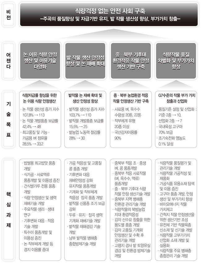 비전
																								식량걱정 없는 안전 사회 구축
																								-주곡의 품질향상 및 자급기반 유지, 밭 작물 생산성 향상, 부가가치 창출
																								어젠 다
																								돈 이용 식량 안정
																								생산 및 이용기술
																								다양화
																								밭 작물 생산 안정성
																								향상 및 논 재배 확대
																								중 · 북부 기후대
																								환경적응 작물 안정
																								생산 기반 구축
																								식량작물 품질
																								차별화 및 부가가치
																								향상
																								기 술 목 표
																								식량자급률 향상을 위한
																								논 이용 식량 안정생산
																								· 논 작물 생산성 증가 지수
																								107.8% → 113
																								· 논 작물 개발품종 보급률
																								42.4% → 48
																								· 최고품질 및 기능
																								가공용 벼 점유율
																								28.5% → 332.
																								밭작물 논 재배 확대 및
																								생산 안정성 향상
																								· 밭작물 생산성 증가 지수
																								103.7% → 110
																								- 밭작물 개발품종 보급률
																								15.5% → 25
																								· 밭농업 노동력 절감률
																								28% → 30
																								중 · 북부 농업환경 적응
																								작물 안정생산 기반 구축
																								사료용 벼, 옥수수
																								수량성 20톤, 22톤
																								- 작부체계 유형
																								20종 이상
																								국산감자이용률
																								90%
																								G7 수준의 작물 부가 가치
																								창출과 산업화
																								품질기준 설정 및 산업화 :
																								기준 2종 → 10.
																								산업화 2종 → 7
																								국내육성 고구마
																								70% 보급
																								- 조기숙전화 염농도
																								0.1% 달성
																								핵 심 과 제
																								밥쌀용 최고밥맛 품종
																								개발
																								식가공 · 사료맥류
																								품종개발 및 이용성 증진
																								건식쌀가루 전용 품종
																								개발
																								· 식량 안정생산 및 생력
																								재배기술 개발
																								주요작물 생리 · 생태
																								연구
																								기후변화 대응 · 적응
																								기술 개발
																								· 특수미 품종개발 및
																								이용성 증진
																								논 작부체계 개발 등
																								경지 이용률 증대
																								- 가공 적응성 및 고품질
																								콩 품종 개발
																								기후변화 대응
																								재배안정성 강화
																								유지작물 품종개발
																								- 기계화 및 작부체계
																								적응성 잡곡 품종 개발
																								· 밭작물 신품종 조기 보급
																								강화
																								· 두류 · 유지 · 잡곡 생력
																								기계화 재배기술 개발
																								· 밭작물 재해경감 기술
																								개발
																								· 남부 밭작물 병해충
																								종합방제기술 개발
																								중북부 적응 조 · 중생
																								벼, 콩 품종개발
																								중북부 적응 사료작물
																								(벼, 옥수수, 맥류)
																								품종개발
																								·중·북부 기후대 식량
																								작물 안정 생산기술 개발
																								중북부 지역 병해충
																								친환경 관리기술 개발
																								· 식량작물의 북방농업
																								지대 환경적응성
																								감자 신수요 창출을 위한
																								용도별 품종 개발
																								감자 고품질 기계화
																								안정생산 및 수확 후
																								관리기술 개발
																								고랭지 경사 밭 토양유실
																								경감 및 친환경 방제기술
																								개발
																								식량작물 품질평가 및
																								관리기술 개발
																								· 식량작물 가공적성 및
																								제품화
																								· 가공식품 유용소재 탐색
																								및 이용 증진
																								고구마 품종 개발, 안정
																								생산 및 부가가치 향상
																								바이오에너지 작물
																								가치제고
																								간척지 작물 안정생산을
																								위한 생산기반 조성
																								유전체 기반 작물육종
																								신소재 및 신기술 개발
																								식량작물 고부가가치
																								산업화 소재 개발 및
																								실용화
																								식량작물 주요 병해충
																								종합관리 기술 개발