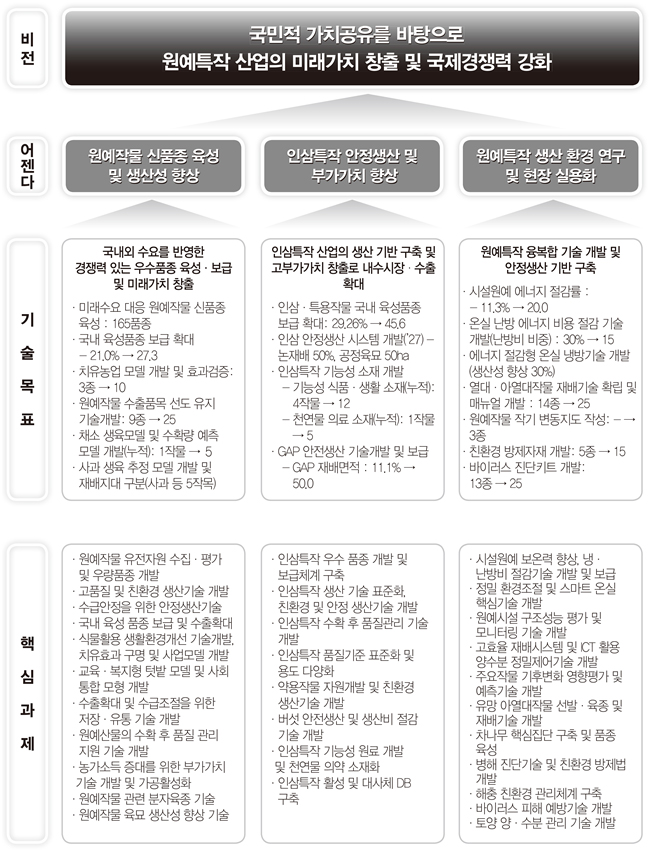 비전
																								국민적 가치공유를 바탕으로
																								원예특작 산업의 미래가치 창출 및 국제경쟁력 강화
																								어젠다.
																								원예작물 신품종 육성
																								및 생산성 향상
																								인삼특작 안정생산 및
																								부가가치 향상
																								원예특작 생산 환경 연구
																								및 현장 실용화
																								기 술 목 표
																								국내외 수요를 반영한
																								경쟁력 있는 우수품종 육성 · 보급
																								및 미래가치 창출
																								- 미래수요 대응 원예작물 신품종
																								육성 : 165품종
																								- 국내 육성품종 보급 확대
																								- 21.0% → 27.3
																								치유농업 모델 개발 및 효과검증 :
																								3종 → 10
																								- 원예작물 수출품목 선도 유지
																								기술개발 : 9종 → 25
																								- 채소 생육모델 및 수확량 예측
																								모델 개발(누적): 1작물 → 5
																								사과 생육 추정 모델 개발 및
																								재배지대 구분사과 등 5작목)
																								인삼특작산업의 생산 기반 구축 및
																								고부가가치 창출로 내수시장 · 수출
																								확대
																								- 인삼 · 특용작물 국내 육성품종
																								보급 확대: 29.26% → 45.6
																								인삼 안정생산 시스템 개발(27) -
																								논재배 50%, 공정육묘 50ha
																								- 인삼특작 기능성 소재 개발
																								- 기능성 식품 · 생활 소재(누적)
																								4작물 → 12
																								- 천연물 의료 소재(누적): 1작물
																								→ 5
																								- GAP 안전생산 기술개발 및 보급
																								- GAP 재배면적 : 11.1% →
																								500
																								원예특작 융복합 기술 개발 및
																								안정생산 기반 구축
																								· 시설원예 에너지 절감률 :
																								- 11.3% → 200
																								·온실 난방 에너지 비용 절감 기술
																								개발(난방비 비중) : 30% → 15
																								· 에너지 절감형 온실 냉방기술 개발
																								(생산성 향상 30%)
																								열대 · 아열대작물 재배기술 확립 및
																								매뉴얼 개발 : 14종 → 25
																								원예작물 작기 변동지도 작성:
																								3종
																								친환경 방제자재 개발: 5종 → 15
																								바이러스 진단키트 개발:
																								13종 → 25
																								핵 심 과 제
																								- 원예작물 유전자원 수집 · 평가
																								및 우량품종 개발
																								- 고품질 및 친환경 생산기술 개발
																								수급안정을 위한 안정생산기술
																								- 국내 육성 품종 보급 및 수출확대
																								- 식물활용 생활환경개선 기술개발,
																								치유효과 구명 및 사업모델 개발
																								· 교육 · 복지형 텃밭 모델 및 사회
																								통합 모형 개발
																								수출확대 및 수급조절을 위한
																								저장 · 유통 기술 개발
																								- 원예산물의 수확 후 품질 관리
																								지원 기술 개발
																								· 농가소득 증대를 위한 부가가치
																								기술 개발 및 가공활성화
																								원예작물 관련 분자육종 기술
																								원예작물 육묘 생산성 향상 기술
																								- 인삼특작 우수 품종 개발 및
																								보급체계 구축
																								· 인삼특작 생산 기술 표준화,
																								친환경 및 안정 생산기술 개발
																								· 인삼특작 수확 후 품질관리 기술
																								개발
																								인삼특작 품질기준 표준화 및
																								용도 다양화
																								- 약용작물 자원개발 및 친환경
																								생산기술 개발
																								버섯 안전생산 및 생산비 절감
																								기술 개발
																								인삼특작 기능성 원료 개발
																								및 천연물 의약 소재화
																								- 인삼특작 활성 및 대사체 DB
																								구축
																								· 시설원예 보온력 향상, 냉 ·
																								난방비 절감기술 개발 및 보급
																								정밀 환경조절 및 스마트 온실
																								핵심기술 개발
																								원예시설 구조성능 평가 및
																								모니터링 기술 개발
																								- 고효율 재배시스템 및 ICT 활용
																								양수분 정밀제어기술 개발
																								- 주요작물 기후변화 영향평가 및
																								예측기술 개발
																								유망 아열대작물 선발 , 육종 및
																								재배기술 개발
																								- 차나무 핵심집단 구축 및 품종
																								육성
																								- 병해 진단기술 및 친환경 방제법
																								개발
																								해충 친환경 관리체계 구축
																								- 바이러스 피해 예방기술 개발
																								· 토양 양 · 수분 관리 기술 개발