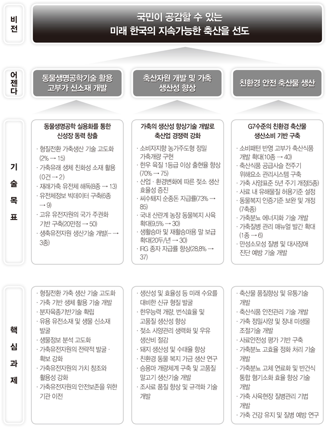 비전
																								국민이 공감할 수 있는
																								미래 한국의 지속가능한 축산을 선도
																								어젠다.
																								동물생명공학기술 활용
																								고부가 신소재 개발
																								축산자원 개발 및 가축
																								생산성 향상
																								친환경 안전 축산물 생산
																								동물생명공학 실용화를 통한
																								신성장 동력 창출
																								- 형질전환 가축생산 기술 고도화
																								(2% → 15)
																								- 가축유래 생체 친화성 소재 활용
																								(0건 → 2)
																								재래가축유전체 해독 (8종 → 13)
																								유전체정보 빅데이터 구축(6종
																								기술목표
																								가축의 생산성 향상기술 개발로
																								축산업 경쟁력 강화
																								· 소비자지향 농가주도형 정밀
																								가축개량 구현
																								한우 육질 1등급 이상 출현율 향상
																								(70% - 75)
																								· 산업 · 환경변화에 따른 젖소 생산
																								효율성 증진
																								- 씨수퇘지 순종돈 자급률(73%,
																								85)
																								- 국내 산란계 농장 동물복지 사육
																								확대(9.5% - 30)
																								생활승마 및 재활승마용 말 보급
																								확대(20두년 → 30)
																								- RG 종자 자급률 향상(28.8%
																								37)
																								G7수준의 친환경 축산물
																								생산소비 기반 구축
																								· 소비패턴 반영 고부가 축산식품
																								개발 확대(10종 → 40)
																								축산식품 공급사슬 전주기
																								위해요소 관리시스템 구축
																								· 가축 사양표준 5년 주기 개정(5종)
																								사료 내 유해물질 허용기준 설정
																								- 동물복지 인증기준 보완 및 개정
																								(7종)
																								가축분뇨 에너지화 기술 개발
																								- 가축질병 관리 매뉴얼 발간 확대
																								(1종 → 6)
																								- 만성소모성 질병 및 대사장애
																								진단 예방 기술 개발
																								표
																								- 고유 유전자원의 국가 주권화
																								기반 구축(20만점 → 50
																								- 생축유전자원 생산기술 개발(→
																								3종)
																								핵
																								핵 심 과 제
																								- 형질전환 가축 생산 기술 고도화
																								- 가축 기반 생체 활용 기술 개발
																								· 분자육종기반기술 확립
																								- 유용 유전소재 및 생물 신소재
																								발굴
																								- 생물정보 분석 고도화
																								- 가축유전자원의 전략적 발굴 ·
																								확보 강화
																								- 가축유전자원의 가치 창조와
																								활용성 강화
																								- 가축유전자원의 안전보존을 위한
																								기관 이전
																								생산성 및 효율성 등 미래 수요를
																								대비한 신규 형질 발굴
																								·한우능력 개량, 번식효율 및
																								고품질 생산성 향상
																								- 젖소 사양관리 생력화 및 우유
																								생산비 절감
																								- 돼지 생산성 및 수태율 향상
																								·친환경 동물 복지 가금 생산 연구
																								승용마 개량체계 구축 및 고품질
																								말고기 생산기술 개발
																								· 조사료 품질 향상 및 규격화 기술
																								개발
																								축산물 품질향상 및 유통기술
																								개발
																								· 축산식품 안전관리 기술 개발
																								· 가축 정밀사양 및 장내 미생물
																								조절기술 개발
																								· 사료안전성 평가 기반 구축
																								- 가축분뇨 고효율 정화 처리 기술
																								개발
																								가축분뇨 고체 연료화 및 반건식
																								통합 혐기소화 효율 향상 기술
																								개발
																								- 가축 사육현장 질병관리 기법
																								개발
																								가축 건강 유지 및 질병 예방 연구