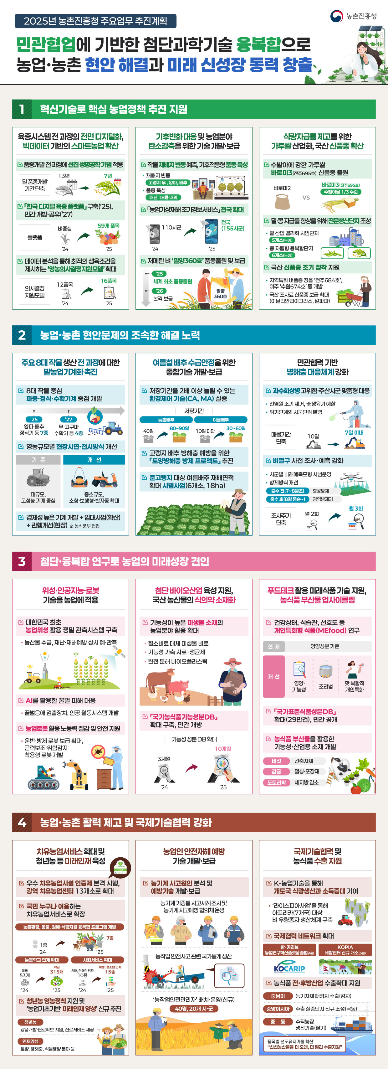 2025년 농촌진흥청 주요업무 추진계획 농촌진흥청
민관협업에 기반한 첨단과학기술 융복합으로 농업ㆍ농촌 현안 해결과 미래 신성장 동력 창출

1 혁신기술로 핵심 농업정책 추진 지원

육종시스템 전 과정의 전면 디지털화, 빅데이터 기반의 스마트농업 확산
 품종개발 전 과정에 선진 생명공학 기법 적용
밀 품종개발 기간 단축 13년 7년
 한국 디지털 육종 플랫폼 구축 (2025년), 민간 개방ㆍ공유(2027년)
플랫폼 벼중심 2024년 59개 품목 2025년
 데이터 분석을 통해 최적의 생육조건을 제시하는 '영농의사결정지원모델' 확대
의사결정지원모델 12품목 2024년 16품목 2025년

기후변화 대응 및 농업분야 탄소감축을 위한 기술 개발ㆍ보급
 작물 재배지 변동 예측, 기후적응형 품종 육성 
ㆍ재배지 변동 고랭지 무, 양파, 배추 ㆍ품종 육성 매년 18종 내외
 농업기상재해 조기경보서비스 전국 확대
110시군 2024년 전국(155시군) 2025년
 저메탄 벼 '밀양360호' 품종출원 및 보급
2025년 세계 최초 품종출원 2026년 본격 보급 밀양 360호

식량 자급률 제고를 위한 가루쌀 산업화, 국산 신품종 확산
 수발아에 강한 가루쌀 바로미3(전주695호) 신품종 출원
바로미2 vs 바로미3(전주695호) 수발아율 1/3 수준
 밀ㆍ콩 자급률 향상을 위해 전문생산단지 조성
ㆍ밀 산업 밸리화 시범단지 5개소(누계)
ㆍ콩 자립형 융복합단지 6개소(누계)
 국산 신품종 조기 정착 지원
ㆍ지역특화 벼품종 정읍 '전주684호', 여주 '수원674호'등 개발
ㆍ국산 조사료 신품종 보급 확대(이탈리안라이그라스, 알파파)

2 농업ㆍ농촌 현안문제의 조속한 해결 노력

주요 8대 작물 생산 전 과정에 대한 밭농업기계화 촉진
 8대 작물 중심 파종ㆍ정식ㆍ수확기계 중점 개발
2025년 양파ㆍ배추 정식기 등 7종 2027년 무ㆍ고구마 수확기 등 4종
 영농규모별 현장시연ㆍ전시방식 개선
기존 대규모, 고성능 기계 중심 개선 중소규모, 소형ㆍ보행형ㆍ반자동 확대
 경제성 높은 기계 개발 + 임대사업(확산) + 관행개선(현장) ※농식품부 협업

여름철 배추 수급안정을 위한 종합기술 개발ㆍ보급
 저장기간을 2배 이상 늘릴 수 있는 환경제어 기술(CA, MA) 실증
저장기간 늦봄배추 40일 80~90일 여름배추 10일 미만 30~60일
 고랭지 배추 병해충 예방을 위한 토양병해충 방제 프로젝트 추진
 준고랭지 대상 여름배추 재배면적 확대 시범사업(6개소, 18ha)

민관협력 기반 병해충 대응체계 강화
 과수화상병 고위험ㆍ주산시군 맞춤형 대응
ㆍ전염원 조기 제거, 全생육기 예찰
ㆍ위기단계의 시군단위 발령
매몰기간 단축 10일 7일 이내
 벼멸구 사전 조사ㆍ예측 강화
ㆍ시군별 비래예측모형 시범운영
ㆍ방제방식 개선
출수 전(7~8월초) 항공방제 출수 후(8월 중순~) 광역방제기
조사주기 단축 월 2회 월 3회

3 첨단ㆍ융복합 연구로 농업의 미래성장 견인

위성ㆍ인공지능ㆍ로봇 기술을 농업에 적용
 대한민국 최초 농업위성 활용 정밀 관측시스템 구축
ㆍ농산물 수급, 재난ㆍ재해예방 상시 예ㆍ관측
 AI를 활용한 꿀벌 피해 대응
ㆍ꿀벌응애 검출장치, 인공 월동시스템 개발
 농업로봇 활용 노동력 절감 및 안전 지원
ㆍ운반ㆍ방제 로봇 보급 확대, 근력보조ㆍ위험감지 착용형 로봇 개발

첨단 바이오산업 육성 지원, 국산 농산물의 식의약 소재화
 기능성이 높은 미생물 소재의 농업분야 활용 확대
ㆍ질소비료 대체 미생물 비료
ㆍ기능성 가축 사료ㆍ생균제
ㆍ완전 분해 바이오플라스틱
 국가농식품기능성분DB 확대 구축, 민간 개방
기능성 성분 DB 확대 3계열 2024년 10계열 2025년

푸드테크 활용 미래식품 기술 지원, 농식품 부산물 업사이클링
 건강상태, 식습관, 선호도 등 개인특화형 식품(MEfood) 연구
현재 영양성분 기준
개선 영양ㆍ기능성 조리법 맛 복합적 개인특화
 국가표준식품성분DB 확대(29만건), 민간 공개
 농식품 부산물을 활용한 기능성ㆍ산업용 소재 개발
버섯 건축자재 감귤 멀칭ㆍ포장재 도토리박 체지방 감소

4 농업·농촌 활력 제고 및 국제기술협력 강화

치유농업서비스 확대 및 청년농 등 미래인재 육성
우수 치유농업시설 인증제 본격 시행, 광역 치유농업센터 13개소로 확대
국민 누구나 이용하는 치유농업서비스로 확장
농촌환경, 동물, 원예·식량자원 융복합 프로그램 개발
2024년 1종 2025년 7종 
늘봄학교 연계 확대 2024년 학급 53개 2025년 315개 학급
사회서비스 확대 2024년 치매, 장애인 위주 10종 아동, 청소년 연계 15종
청년농 영농정착 지원 및 '농업기초기반 미래인재 양성' 신규 추진
청년농 상품개발·판로확보 지원, 진로서비스 제공
인재양성 토양, 병해충, 식물영양 분야 등

농업인 안전재해 예방 기술 개발·보급
농기계 사고원인 분석 및 예방기술 개발·보급 농기계 기종별 사고사례조사 및 농기계 사고예방 협의체 운영 농직업 안전사고 관련 국가통계 생산 '농작업안전관리자' 배치·운영(신규) 40명, 20개 시·군

국제기술협력 및 농식품 수출 지원
K-농업기술을 통해 개도국 식량생산과 소득증대 기대 '라이스피아사업'을 통해 아프리카(7개국) 대상 벼 우량종자 생산체계 구축
국제협력 네트워크 확대 한-카리브 농업연구혁신플랫폼 출범(4월) KOPIA 네팔센터 신규 개소(5월)
농식품 전·후방산업 수출확대 지원 중남미 농기자재 패키지 수출(감자) 중앙아시아 수출 실증단지 신규 조성(낙농) 중동 수직농장 생산기술(딸기) 품목별 선도유지기술 확산 '신선농산물을 더 오래, 더 멀리 수출지원'