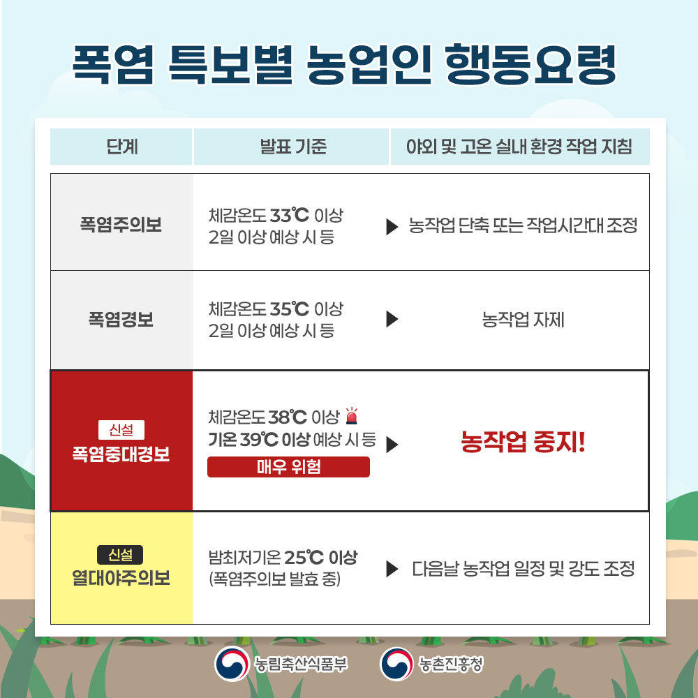 폭염 특보별 농업인 행동요령  < 폭염주의보 > (발표 기준): 체감온도 33℃이상 2일 이상 예상시 등  (야외 및 고온 실내 환경 작업 지침) : 농작업 단축 또는 작업 시간대 조정   < 폭염걍버 > (발표 기준): 체감온도 35℃ 이상 2일 이상 예상 시 등 (야외 및 고온 실내 환경 작업 지침) : 농작업 자제 < 신설-폭염중대경보 > (발표 기준): 체감온도 38℃ 이상 기온 39℃이상 예상 시 등 * 매우 위험 (야외 및 고온 실내 환경 작업 지침) : 농작업 중지! < 신설-열대야주의보 > (발표 기준): 밤최저기온 25℃ 이상  * 폭염주의보 발효중 (야외 및 고온 실내 환경 작업 지침) : 다음날 농작업 일정 및 강도 조정    농림축산식품부  농촌진흥청