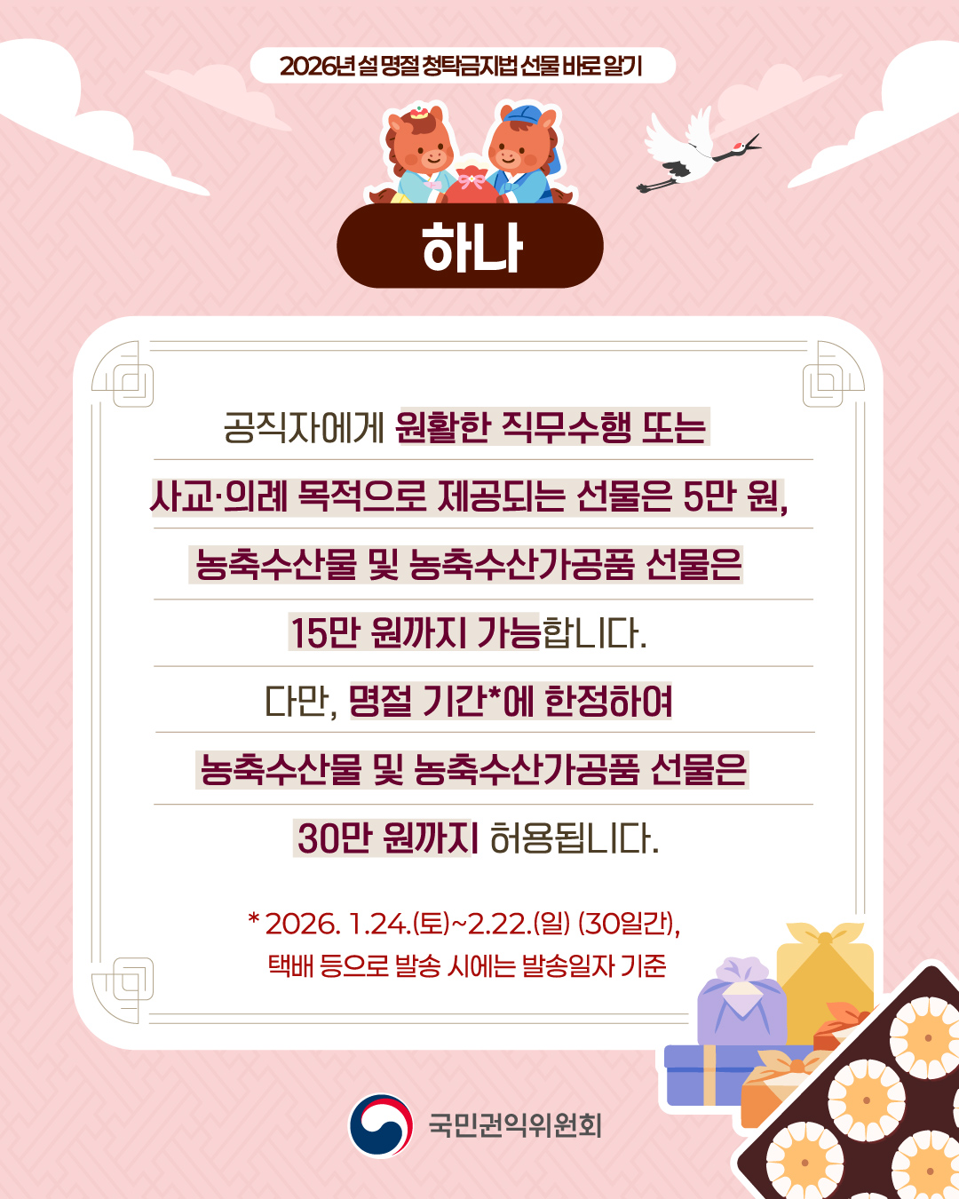 2026년 설 명절 청탁금지법 선물 바로 알기 하나 공직자에게 원활한 직무수행 또는 사교·의례 목적으로 제공되는 선물은 5만원, 농축수산물 및 농축수산가공품 선물은 15만 원까지 가능합니다. 다만, 명절기간* 에 한정하여 농축수산물 및 농축수산가공품 선물은 30만원 까지 허용됩니다. * 2026.1.24.(토)~2.22.(일) (30일간), 택배 등으로 발송 시에는 발송일자 기준