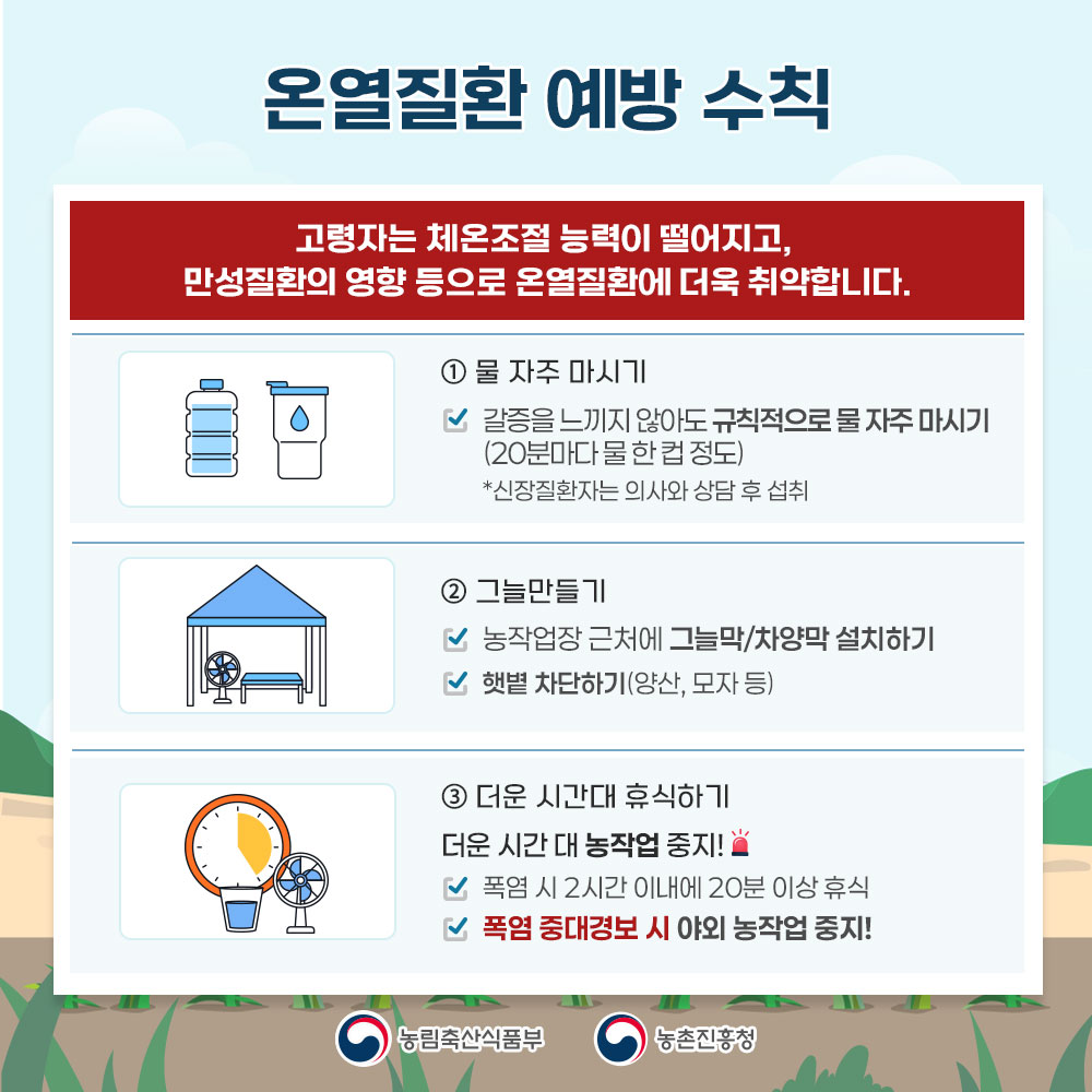 온열질환 예방 수칙   고령자는 체온조절 능력이 떨어지고, 만성질환의 영향 등으로 온열질환에 더욱 취약합니다.  ① 물 자주 마시기 : 갈증을 느끼지 않아도 규칙적으로 물 자주 마시기(20분마다 물 한 컴 정도) * 신장질환자는 의사와 상담 후 섭취 ② 그늘만들기 : 농작업 근처에 그늘막/차양막 설치하기  햇볕 차단하기(양산, 모자 등) ③ 더운 시간대 휴식하기 : 더운 시간 대 농작업 중지!  폭염 시 2시간 이내에 20분 이상 휴식  폭염 중대경보 시 야외 농작업 중지!   농림축산식품부  농촌진흥청