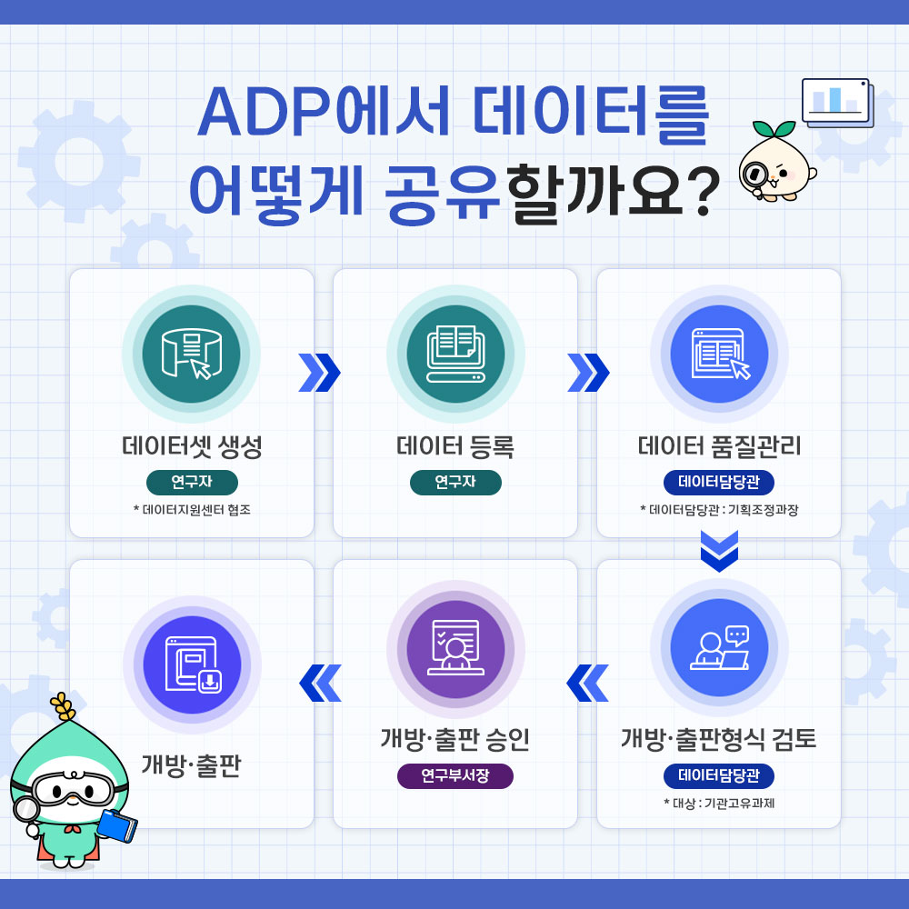 ADP에서 데이터를 어떻게 공유할까요? 데이터셋 생성(연구자, *데이터지원센터 협조) 》 데이터등록(연구자) 》 데이터 품질관리(데이터담당관, *데이터담당관:기획조정과장) 》 개방·출판형식 검토(데이터담당관, *대상 : 기관고유과제) 》 개방·출판 승인(연구부서장) 》 개방·출판