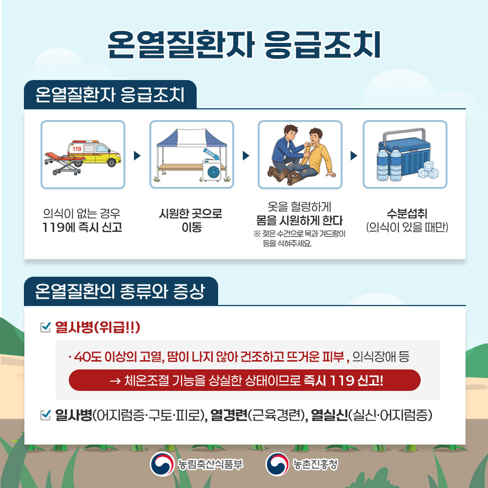 온열 질환자 응급 조치   < 온열질환자 응급조치>  의식이 없는 경우 119에 즉시 신고 → 시원한 곳으로 이동 → 옷을 헐렁하게 몸을 시원하게 한다 ※ 젖은 수건으로 목과 겨드랑이 등을 식혀주세요. → 수분섭취(의식이 있을 때만)  < 온열질환의 종류와 증상 > 열사병(위급!!) · 40도 이상의 고열, 땀이 나지 않아 건조하고 뜨거운 피부, 의식장애 등 → 체온조절 기능을 상실한 상태이므로 즉시 119 신고!  일사병(어지럼증, 구토, 피로), 열경련(근육경련), 열실신(실신, 어지럼증)   농림축산식품부  농촌진흥청