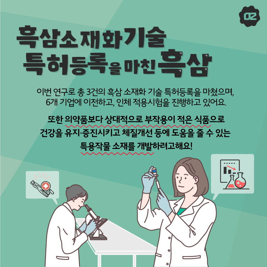 흑삼소재화기술 특허등록을 마친 흑삼 이번연구로 총 3건의 흑삼 소재화 기술 특허등록을 마쳤으며, 6개 기업에 이전하고, 인체 적용시험을 진행하고 있어요. 또한 의약품보다 상대적으로 부작용이 적은 식품으로 건강을 유지·증진시키고 체질개선 등에 도움을 줄 수 있는 특용작물 소재를 개발하려고 해요!