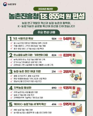2024년 예산안, 농촌진흥청 1조 855억 원 편성