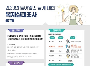 [인포그래픽] 2020 농어업인 복지실태조사 결과