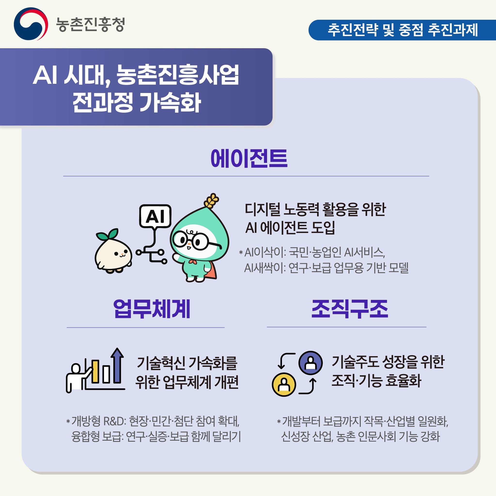 농촌진흥청 추진전략 및 중점 추진과제 AI 시대, 농촌진흥사업 전과정 가속화 에이전트 디지털 노동력 활용을 위한 AI 에이전트 도입 * AI이삭이: 국민·농업인 AI서비스, AI새싹이: 연구·보급 업무용 기반 보델 업무체계 기술혁신 가속화를 위한 업무체계 개편 * 개방형 R&D: 현장·민간·첨단 참여 확대, 융합형 보급:연구·실증·보급 함께 달리기 조직구조 기술주도 성장을 위한 조직·기능 효율화 * 개발부터 보급까지 작목·산업별 일원화, 신성장 산업, 농촌 인문사회 기능 강화