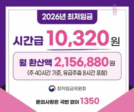 2026년 최저임금 시간급 10,320원 월 환산액 2,156,880원