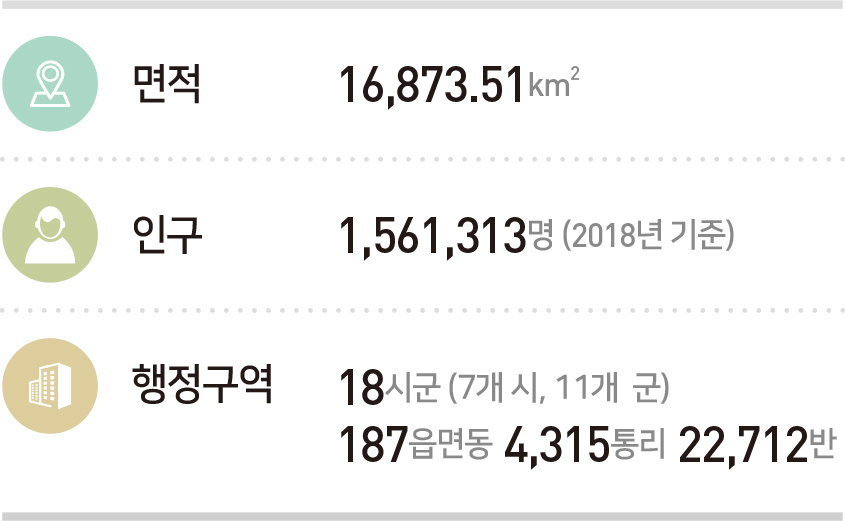 면적 16,873.51㎢, 인구 1,561,313명 (2018년 기준), 행정구역 18시군 (7개 시, 11개 군) 187읍면동 4,315통리 22,712반