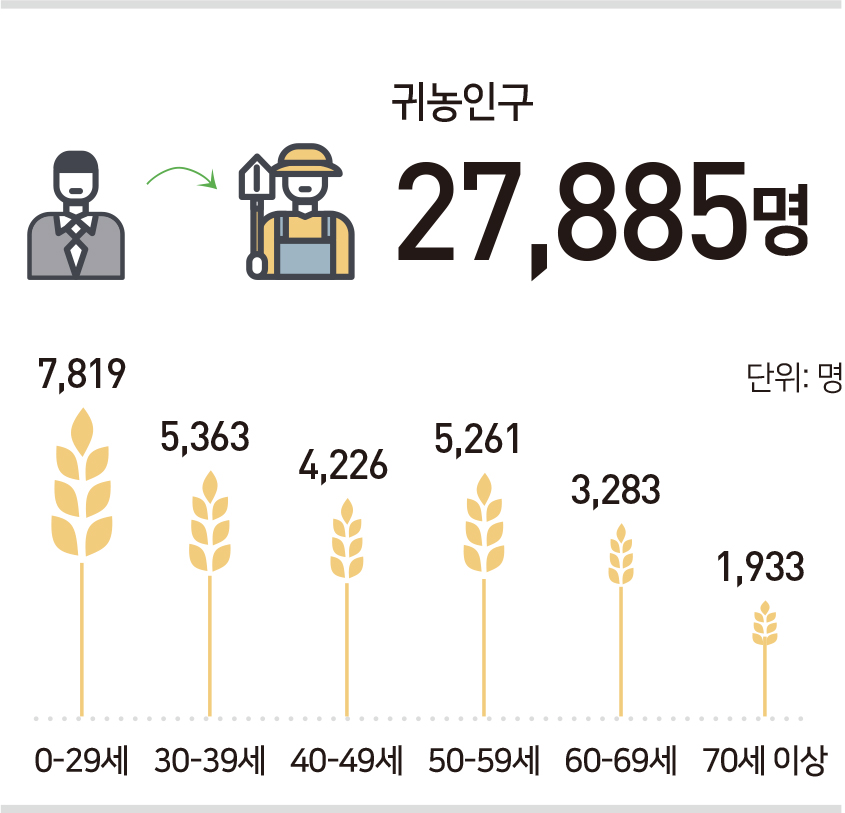 귀농인구 27,885명, 0~29세 7,819명, 30-39세 5,363명, 40-49세 4,226명, 50-59세 5,261명, 60-69세 3,283명, 70세 이상 1,933명