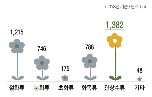 (2018년 기준 / 단위: ha)절화류 1.215, 분화류 746, 초화류 175, 화목류 788, 관상수류 1.382, 기타 48