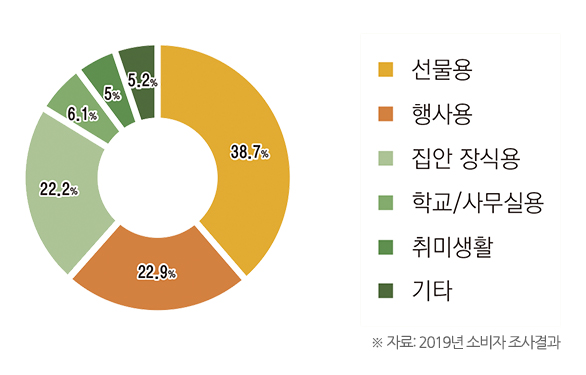 (자료: 2019년 소비자 조사결과)선물용 38.7%, 행사용 22.9%, 집안 장식용 22.2%; 학교/사무실용 6.1%, 취미생활 5%, 기타 5.2%
