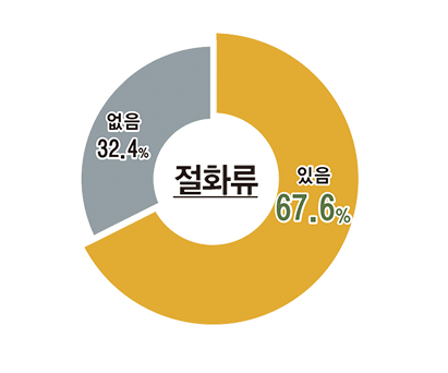 소비자의 화훼 품목별 구매경험 절화류 있음 67.6%, 없음 32.4%