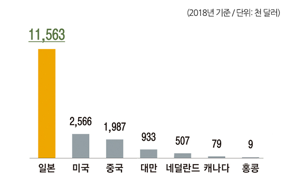(2018년 기준/단위: 천 달러)일본 11.563, 미국 2.566, 중국 1.987, 대만 933, 네덜란드 507, 캐나다 79, 홍콩 9