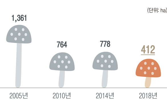 2005년에는 1,361ha, 2010년에는 764ha, 2014년에는 778ha, 2018년에는 412ha