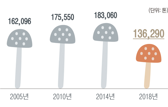 2005년에는 162,096톤, 2010년에는 175,550톤, 2014년에는 183,060톤, 2018년에는 136,290톤