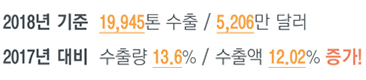 2018년 기준 19,945톤 수출 / 5,206만 달러, 2017년 대비 수출량 13.6% / 수출액 12.02% 증가!