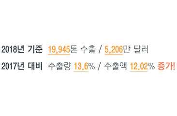 2018년 기준 19,945톤 수출 / 5,206만 달러, 2017년 대비 수출량 13.6% / 수출액 12.02% 증가!