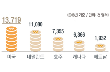 (자료: 2018년 기준) 2018년 기준 미국은 13,719천 달러, 네덜란드는 11,080천 달러, 호주는 7,355천 달러, 캐나다는 6,366천 달러, 베트남은 1,932천 달러