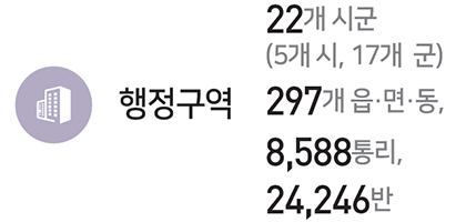 행정구역 : 22개 시군 (5개 시, 17개 군), 297개 읍·면·동, 8,588통리, 24,246반