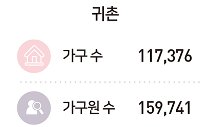 귀촌 : 가구 수 117,376, 가구원 수 159,741