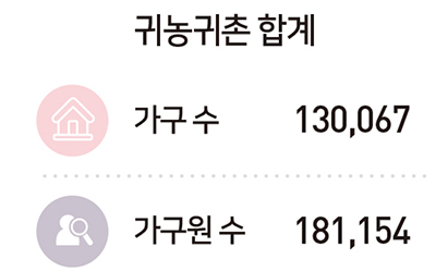 귀농귀촌 합계 : 가구 수 130,067, 총 가구원수 181,154