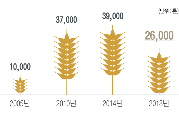 2005년에는 1,000톤, 2010년에는 37,000h톤, 2014년에는 39,000톤, 2018년에는 26,000톤