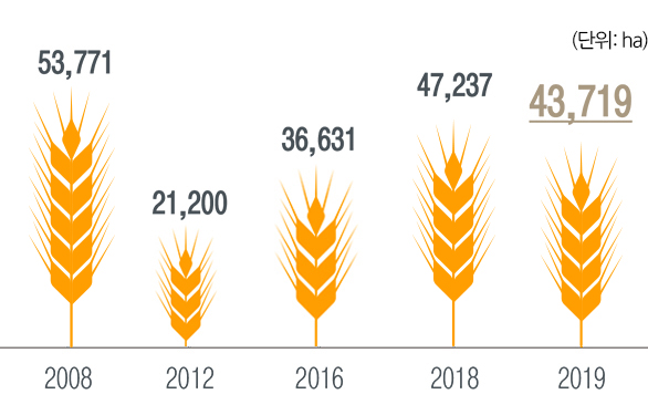 2008년에는 53,771ha, 2012년에는 21,200ha, 2016년에는 36,631ha, 2018년에는 47,237ha, 2019년에는 43,719ha