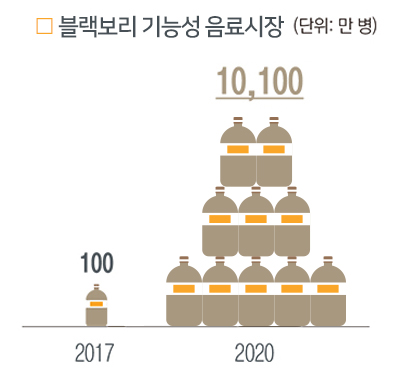 1. 정보리기능성 음료 시장 2017년에는 100만 병, 2020년에는 10,100만 병