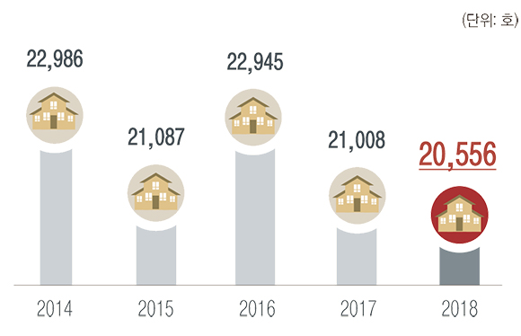 2014년 22,986호 / 2015년 21,087호 / 2016년 22,945호 / 2017년 21,008호 / 2018년 20,556호