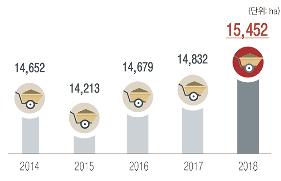 2014년 14,652ha / 2015년 14,213ha / 2016년 14,679ha / 2017년 14,832ha / 2018년 15,452ha