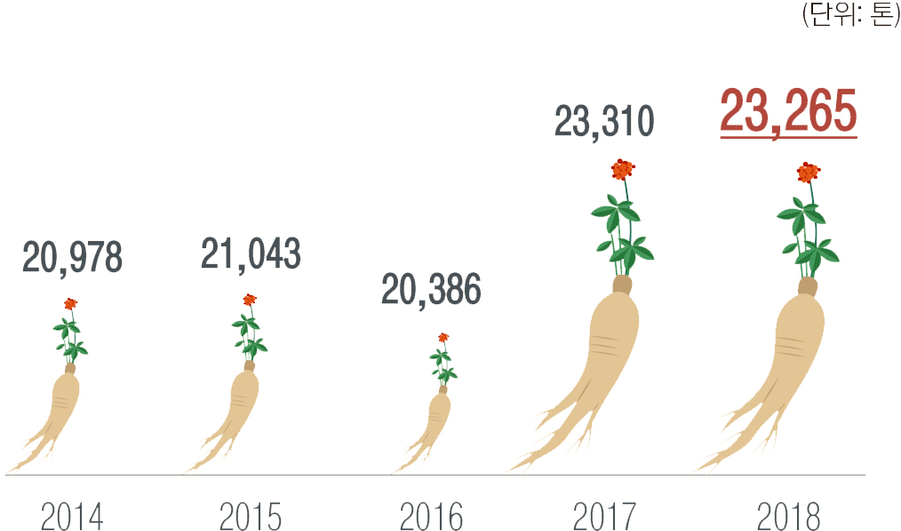 2014년 20,978톤 / 2015년 21,043톤 / 2016년 20,386톤 / 2017년 23,310톤 / 2018년 23,265톤