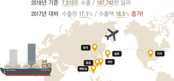 2018년 기준 7,512톤 수출 / 187,742천 달러, 2017년 대비 수출량 17.1% / 수출액 18.5% 증가!