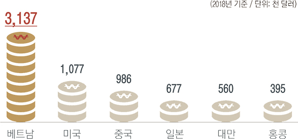 (2018년 기준) 베트남: 3,137천 달러 / 미국: 1,077천 달러 / 중국: 986천 달러 / 일본: 677천 달러 / 대만: 560천 달러 / 홍콩: 395천 달러