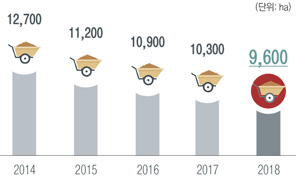 2014년 : 12,700ha / 2015년 : 11,200ha / 2016년 : 10,900ha / 2017년 : 10,300ha / 2018년 9,600ha