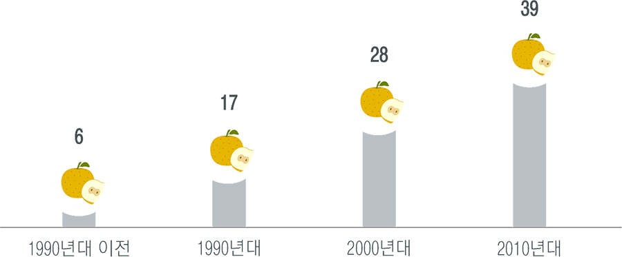 1990년대 이전 : 6 / 1990년대 : 17 / 2000년대 : 28 / 2010년대 : 39